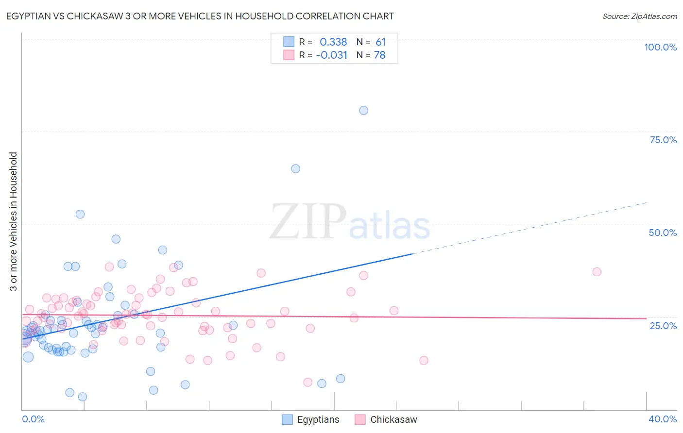 Egyptian vs Chickasaw 3 or more Vehicles in Household