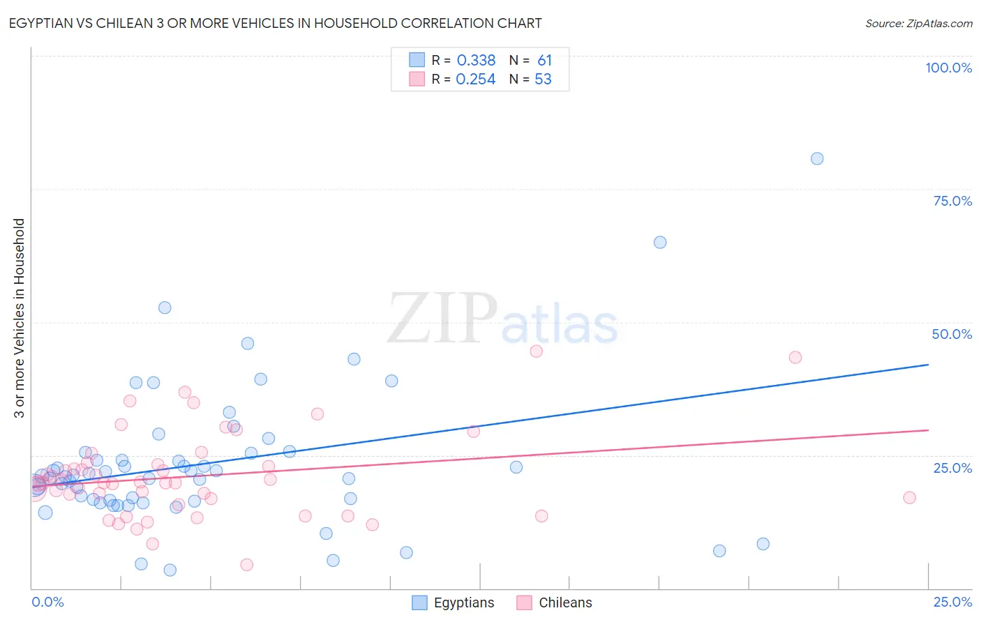 Egyptian vs Chilean 3 or more Vehicles in Household