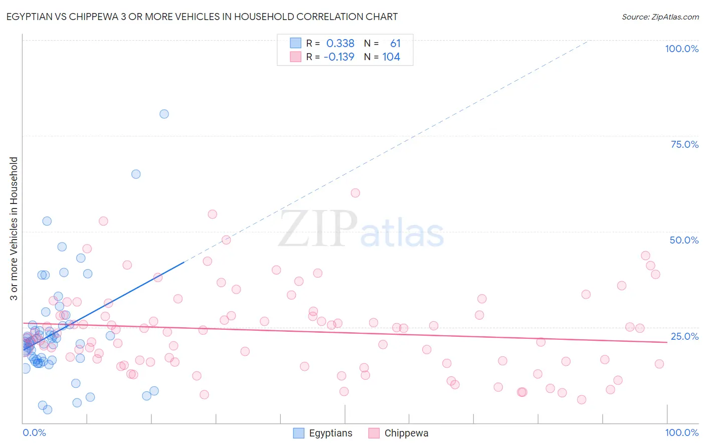 Egyptian vs Chippewa 3 or more Vehicles in Household