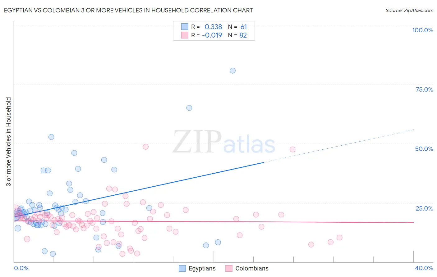 Egyptian vs Colombian 3 or more Vehicles in Household