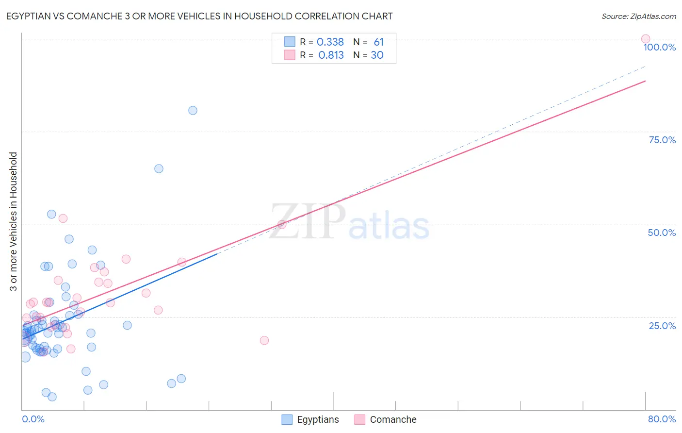 Egyptian vs Comanche 3 or more Vehicles in Household