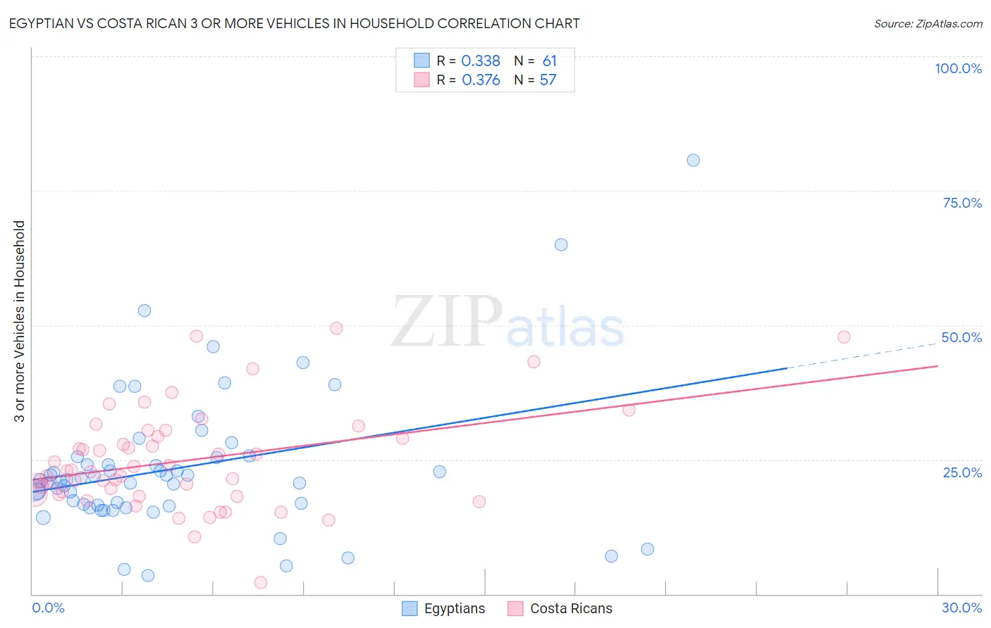 Egyptian vs Costa Rican 3 or more Vehicles in Household