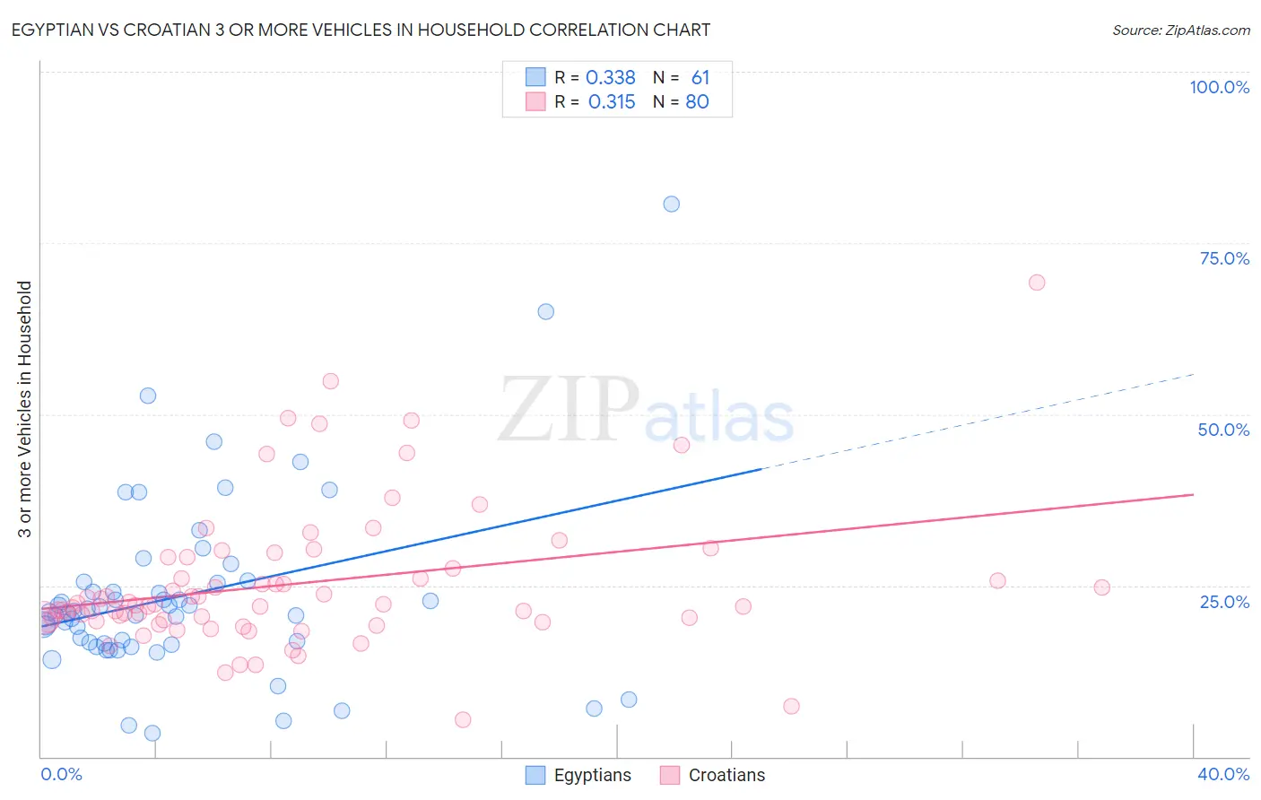 Egyptian vs Croatian 3 or more Vehicles in Household