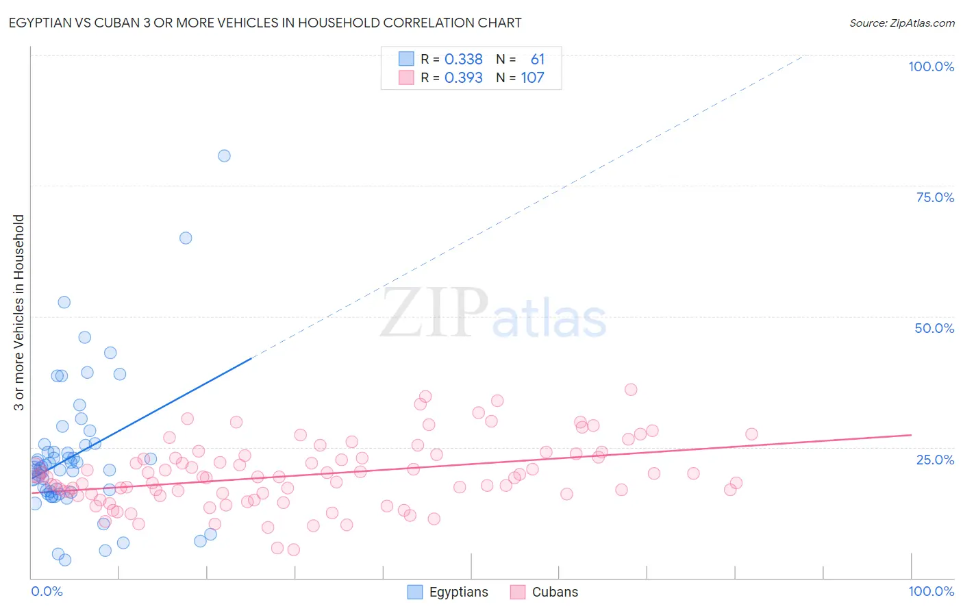Egyptian vs Cuban 3 or more Vehicles in Household