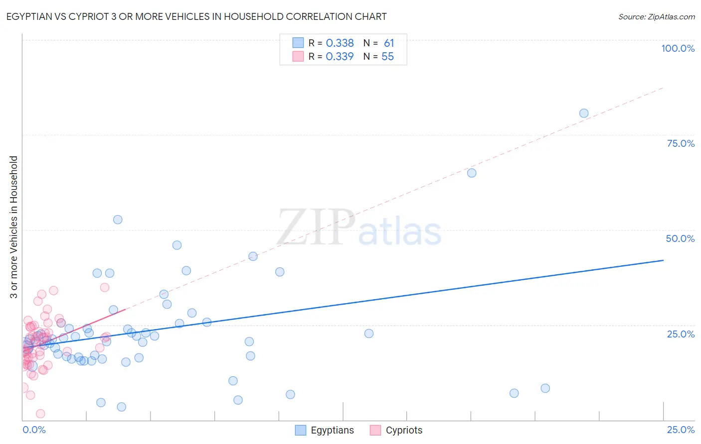 Egyptian vs Cypriot 3 or more Vehicles in Household