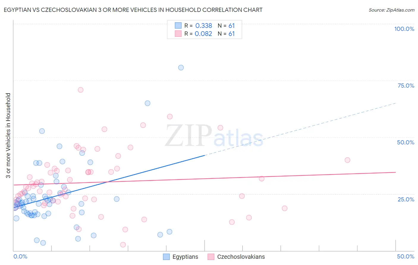 Egyptian vs Czechoslovakian 3 or more Vehicles in Household