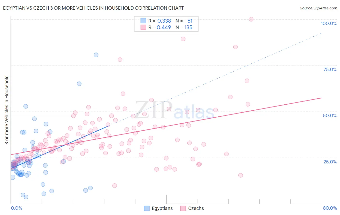 Egyptian vs Czech 3 or more Vehicles in Household