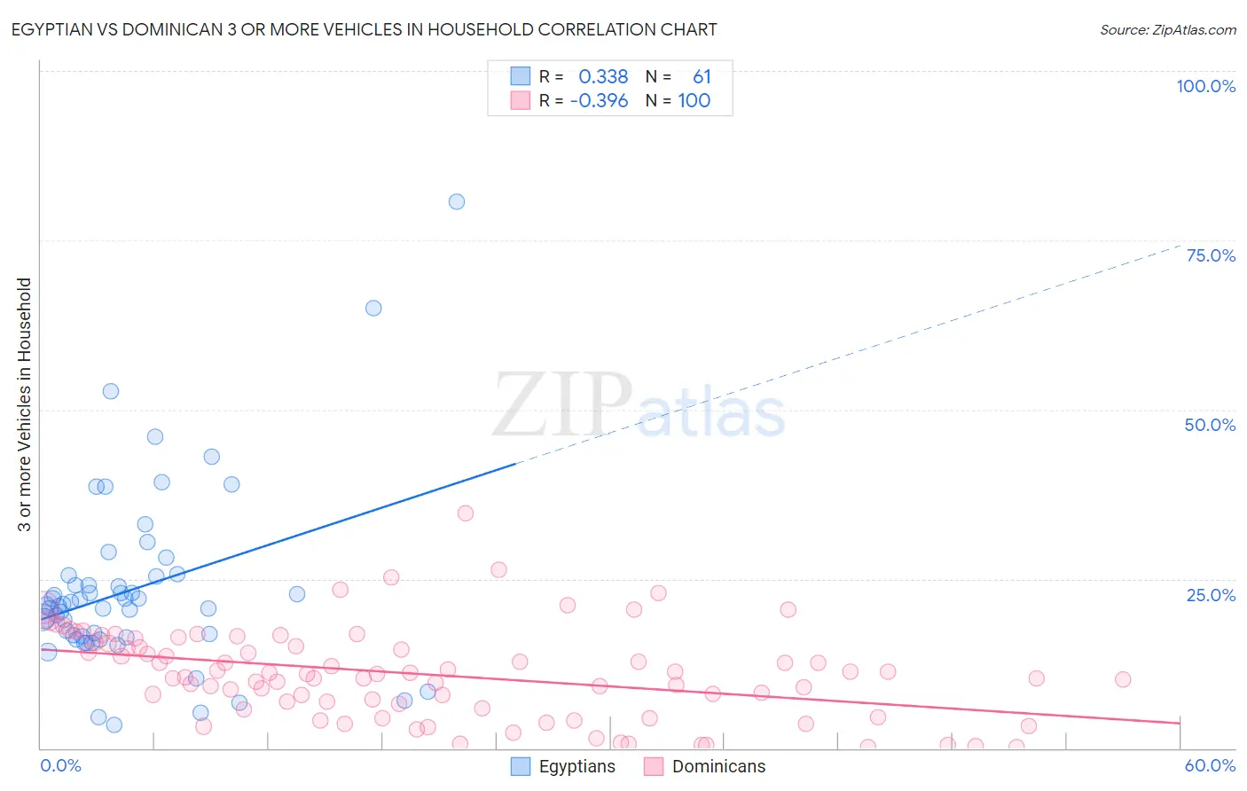 Egyptian vs Dominican 3 or more Vehicles in Household