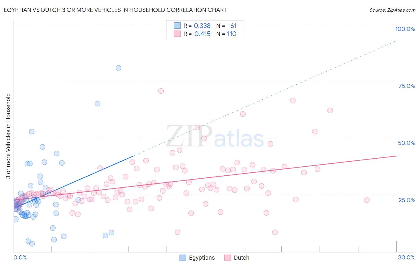 Egyptian vs Dutch 3 or more Vehicles in Household