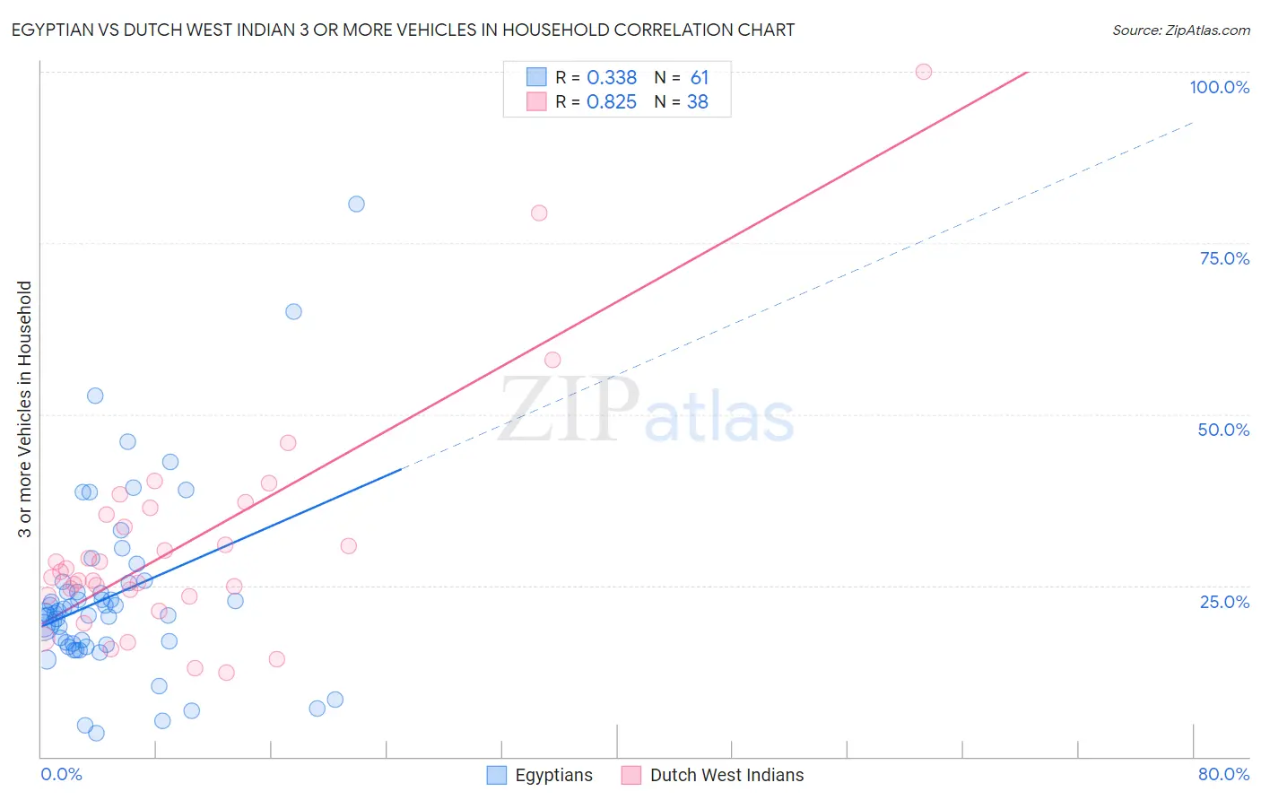 Egyptian vs Dutch West Indian 3 or more Vehicles in Household