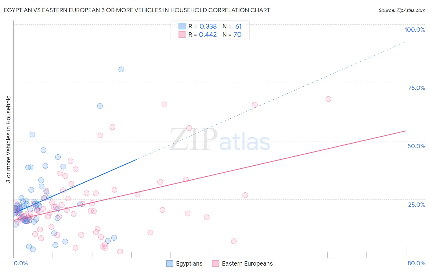 Egyptian vs Eastern European 3 or more Vehicles in Household