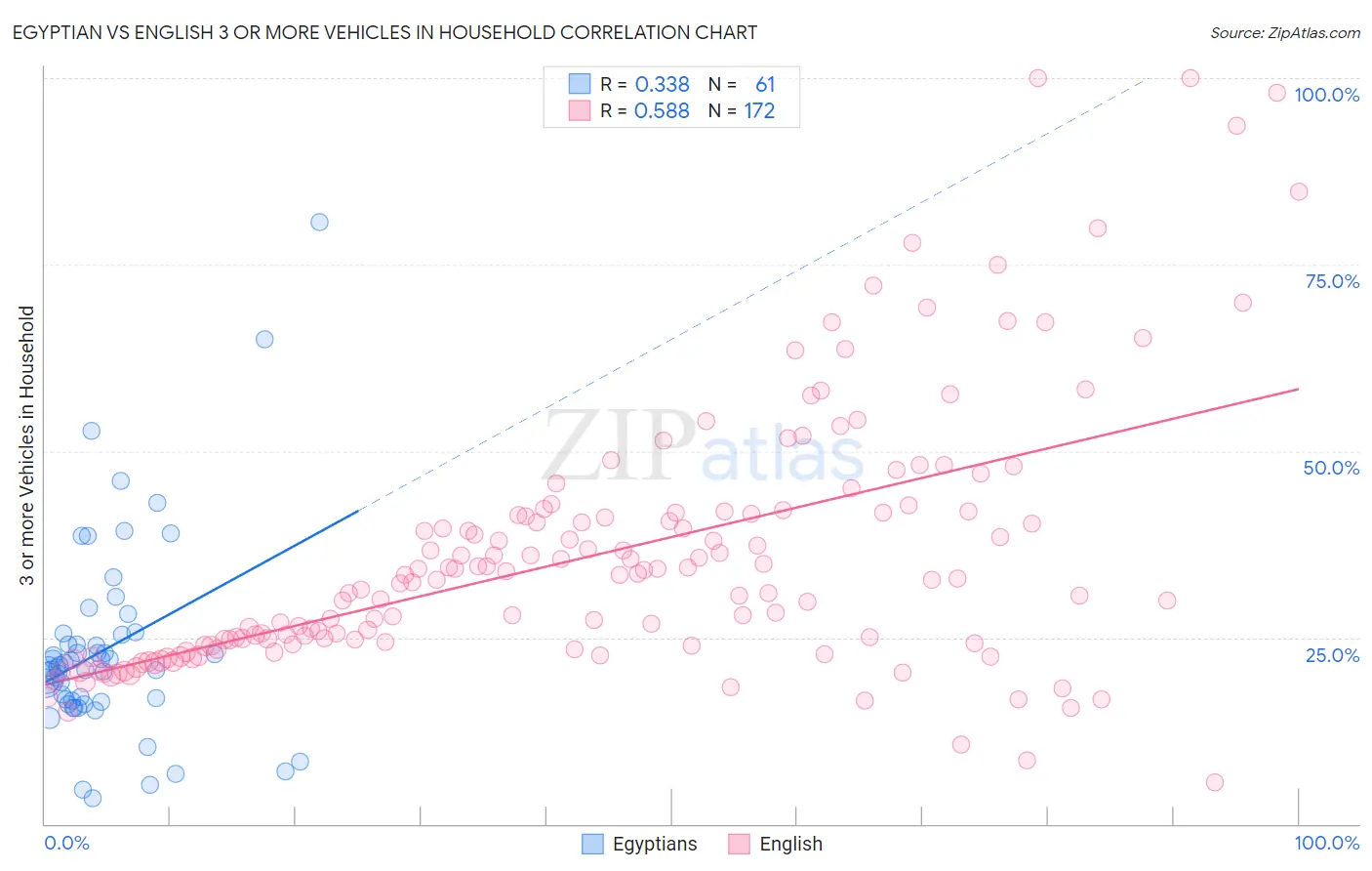 Egyptian vs English 3 or more Vehicles in Household