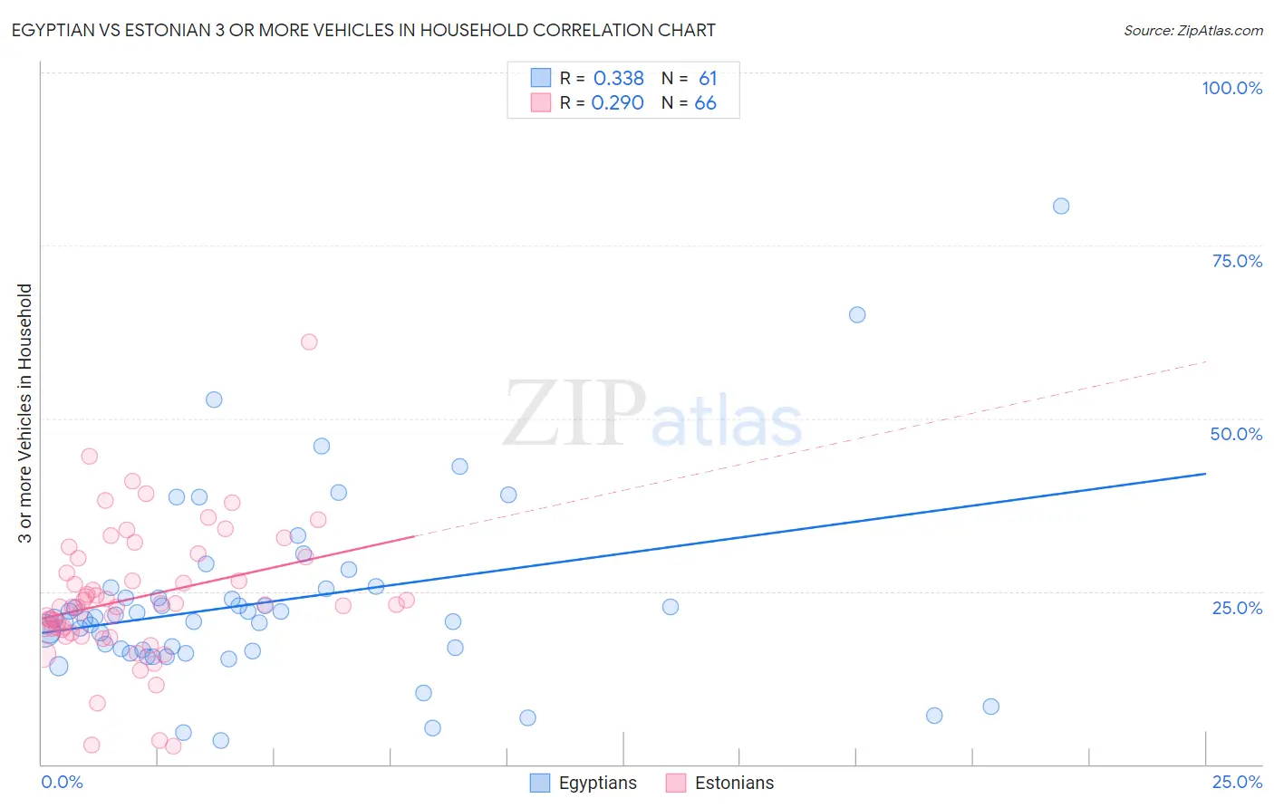 Egyptian vs Estonian 3 or more Vehicles in Household