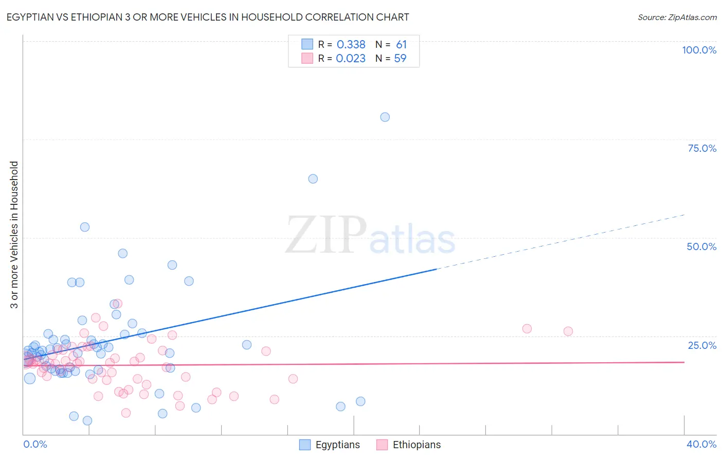 Egyptian vs Ethiopian 3 or more Vehicles in Household