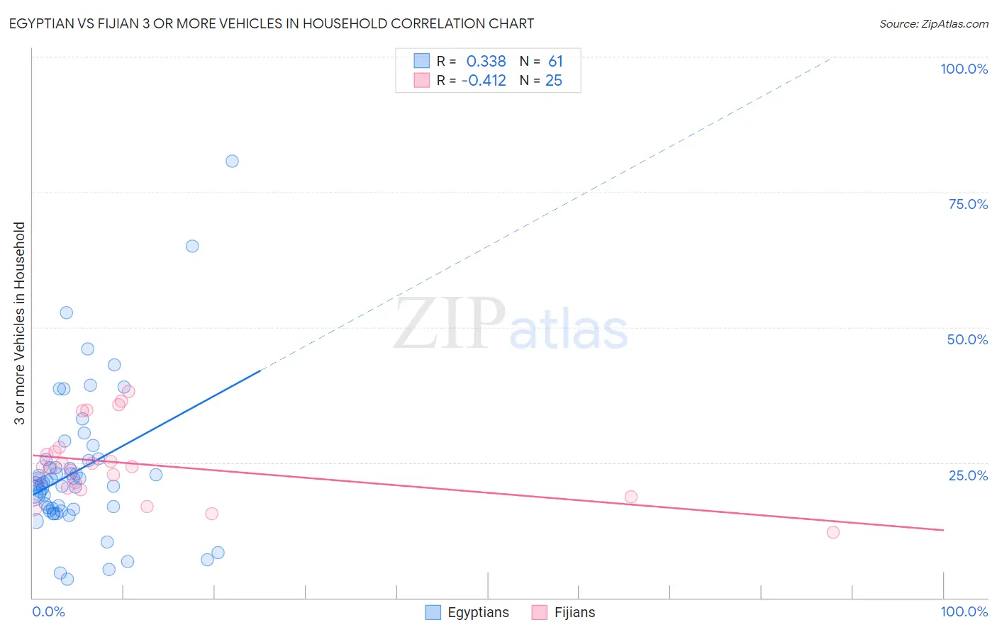 Egyptian vs Fijian 3 or more Vehicles in Household