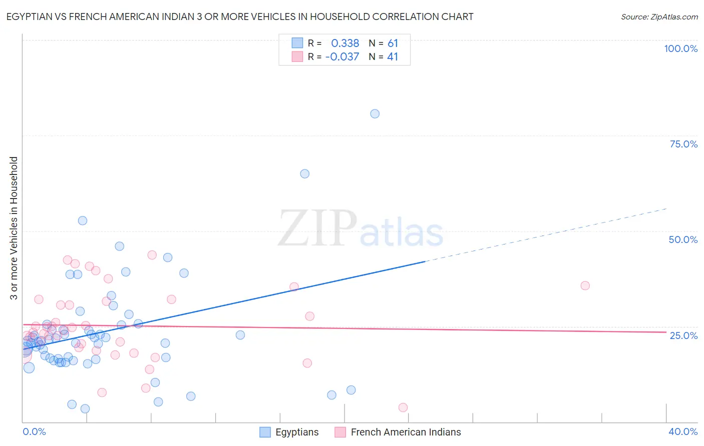 Egyptian vs French American Indian 3 or more Vehicles in Household