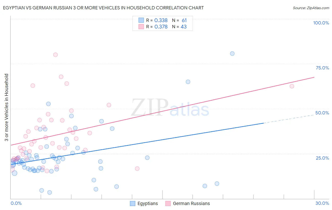 Egyptian vs German Russian 3 or more Vehicles in Household