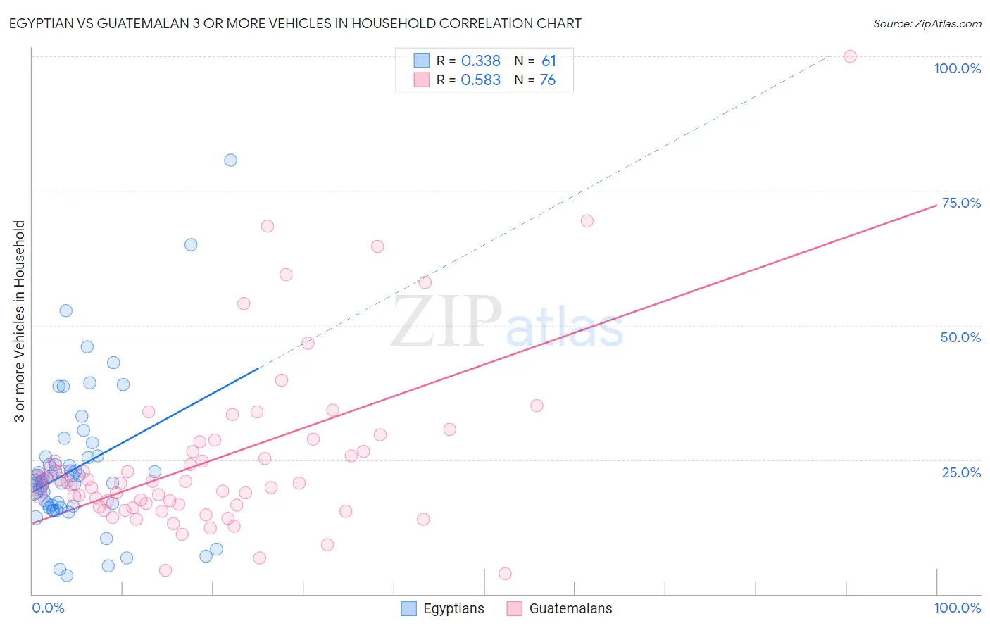 Egyptian vs Guatemalan 3 or more Vehicles in Household