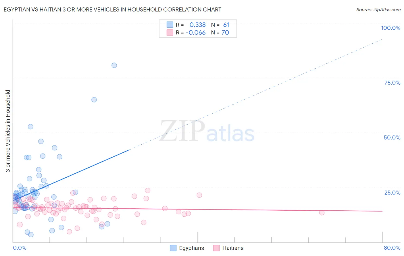 Egyptian vs Haitian 3 or more Vehicles in Household