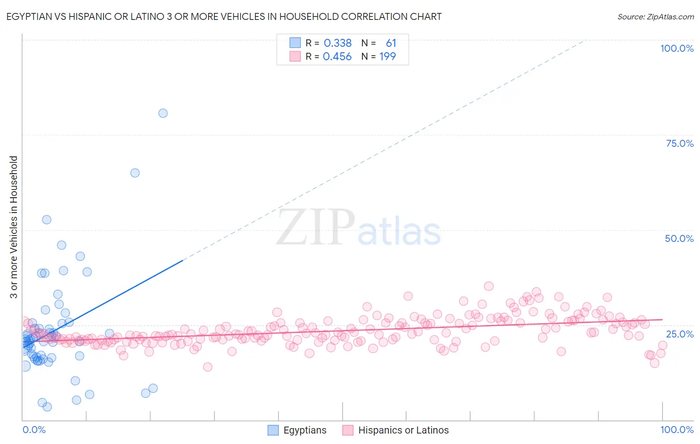 Egyptian vs Hispanic or Latino 3 or more Vehicles in Household