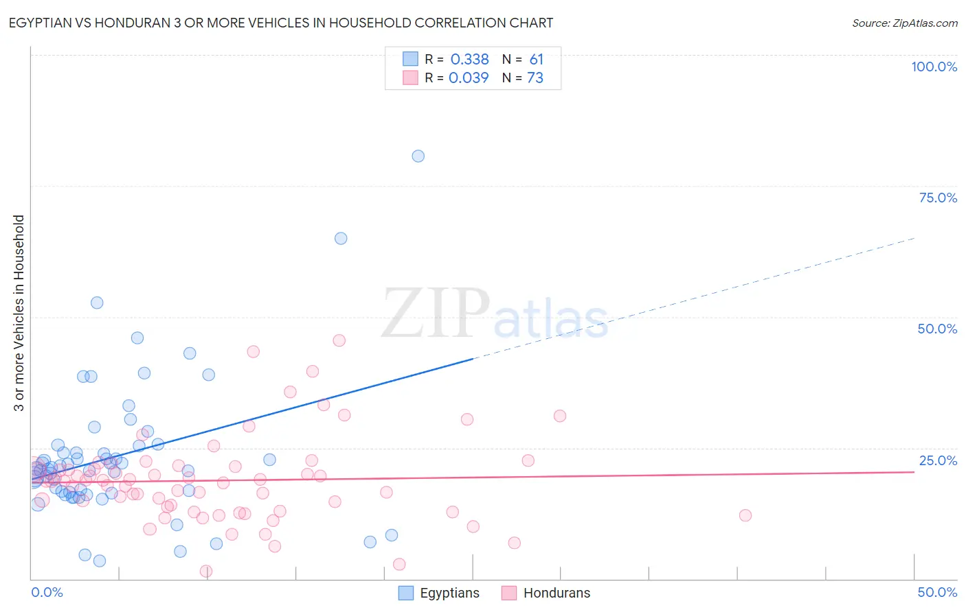 Egyptian vs Honduran 3 or more Vehicles in Household