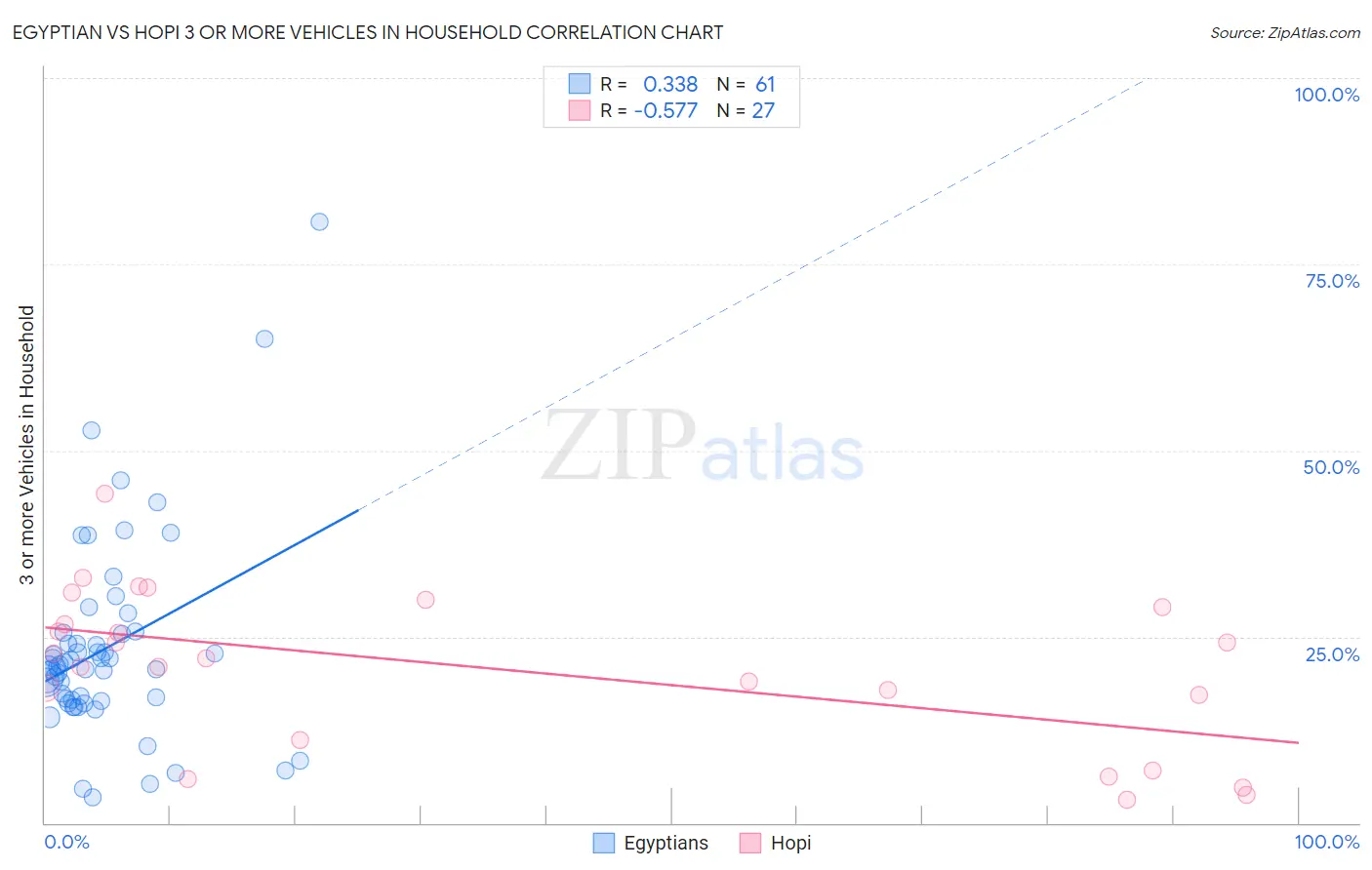 Egyptian vs Hopi 3 or more Vehicles in Household