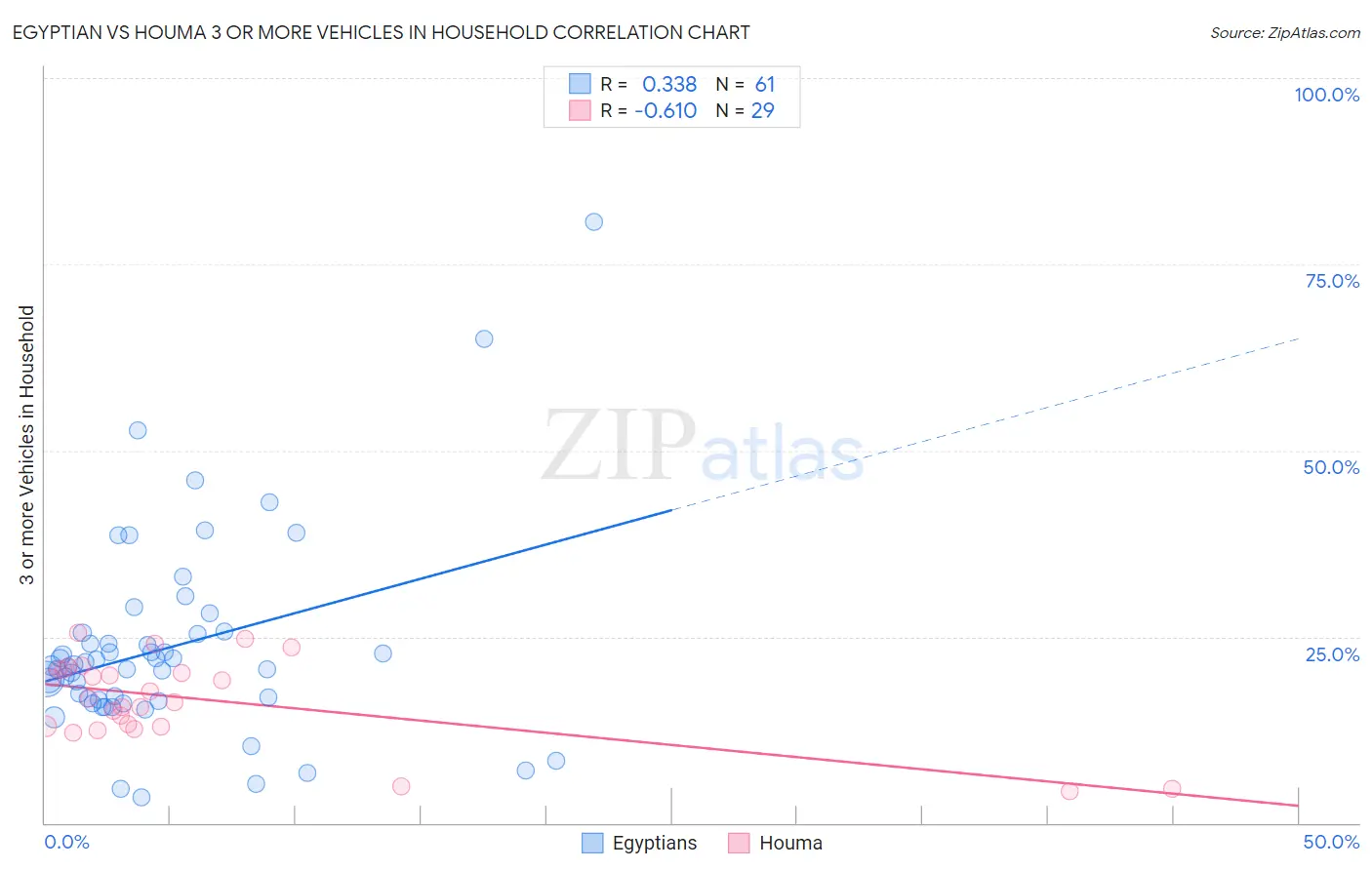 Egyptian vs Houma 3 or more Vehicles in Household