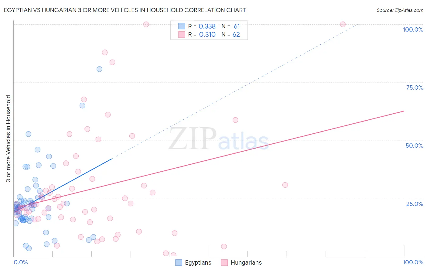 Egyptian vs Hungarian 3 or more Vehicles in Household
