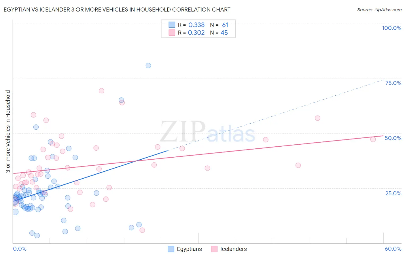 Egyptian vs Icelander 3 or more Vehicles in Household