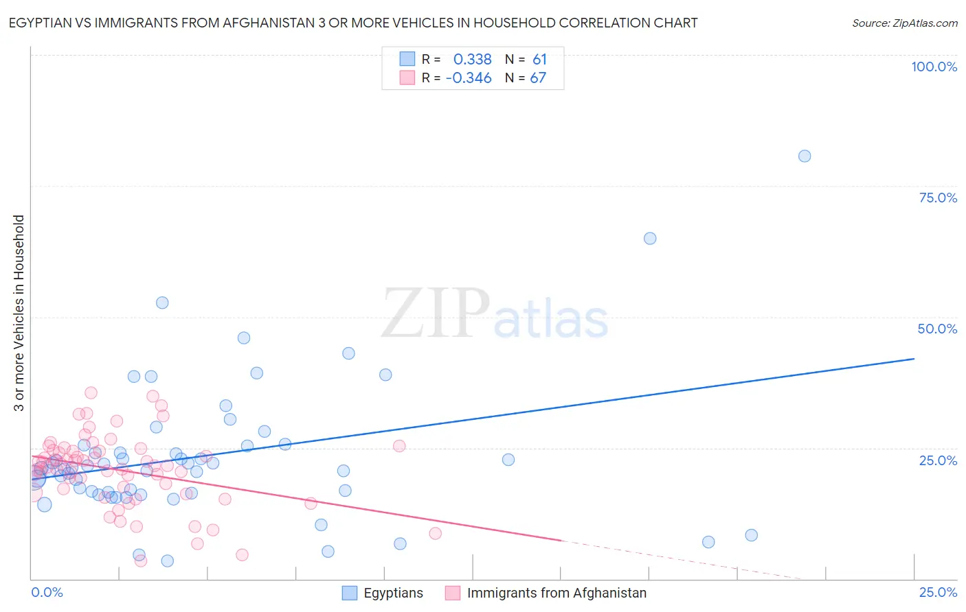 Egyptian vs Immigrants from Afghanistan 3 or more Vehicles in Household