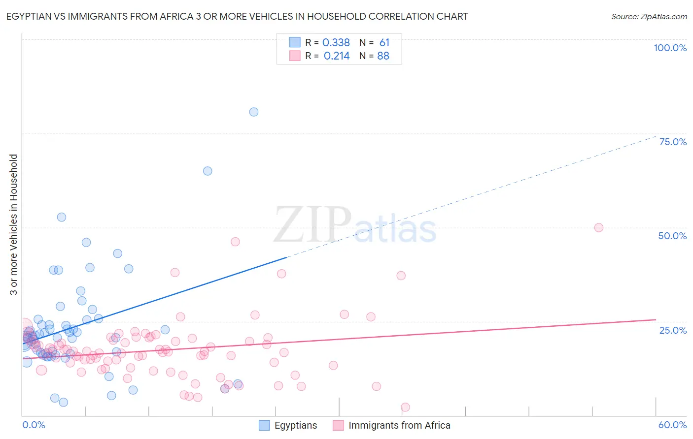 Egyptian vs Immigrants from Africa 3 or more Vehicles in Household