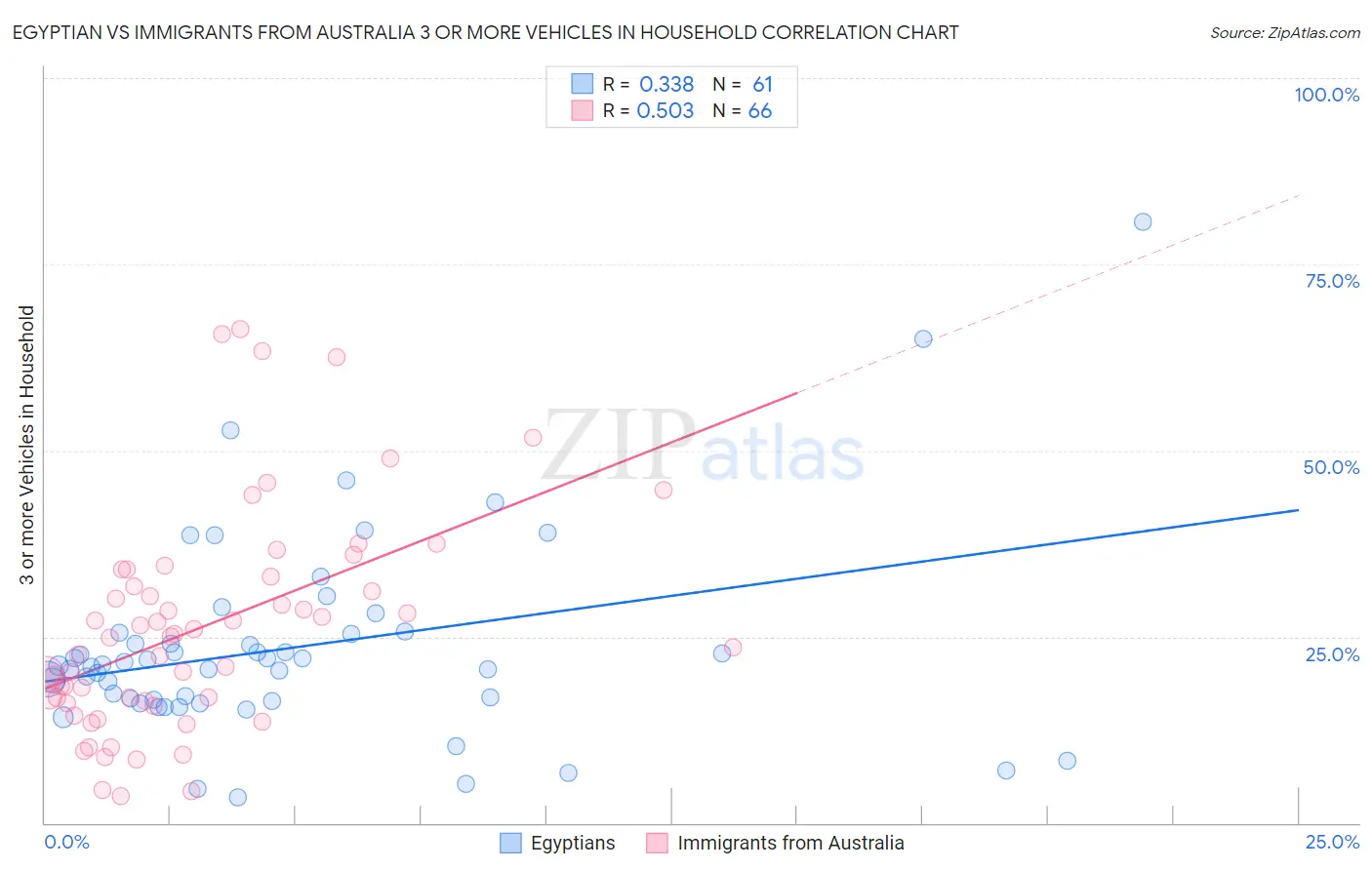 Egyptian vs Immigrants from Australia 3 or more Vehicles in Household
