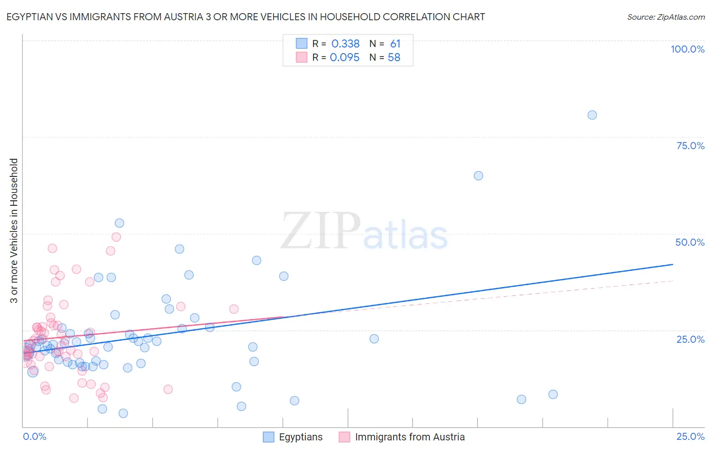 Egyptian vs Immigrants from Austria 3 or more Vehicles in Household