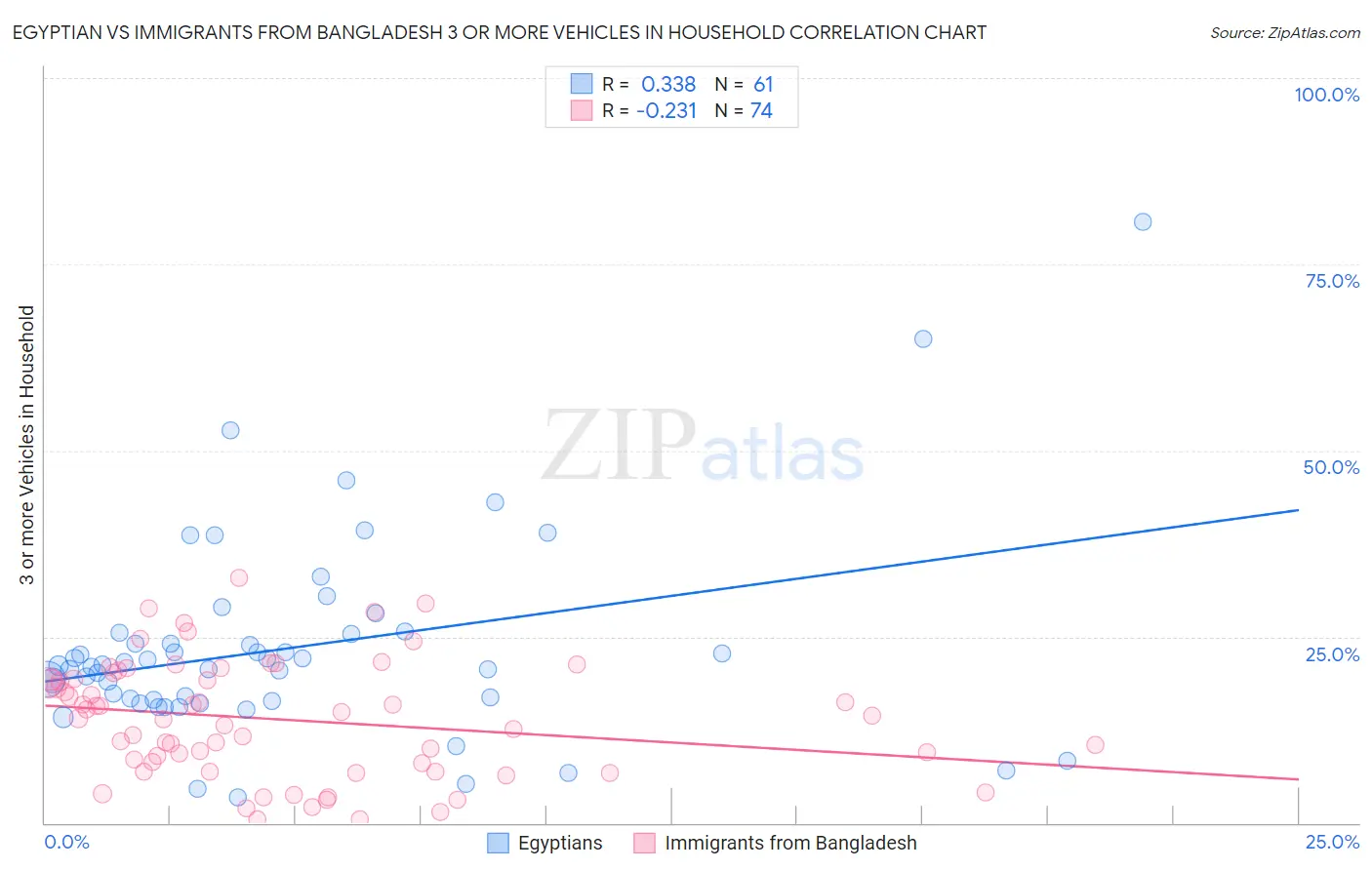 Egyptian vs Immigrants from Bangladesh 3 or more Vehicles in Household