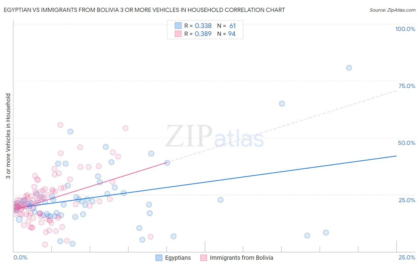 Egyptian vs Immigrants from Bolivia 3 or more Vehicles in Household