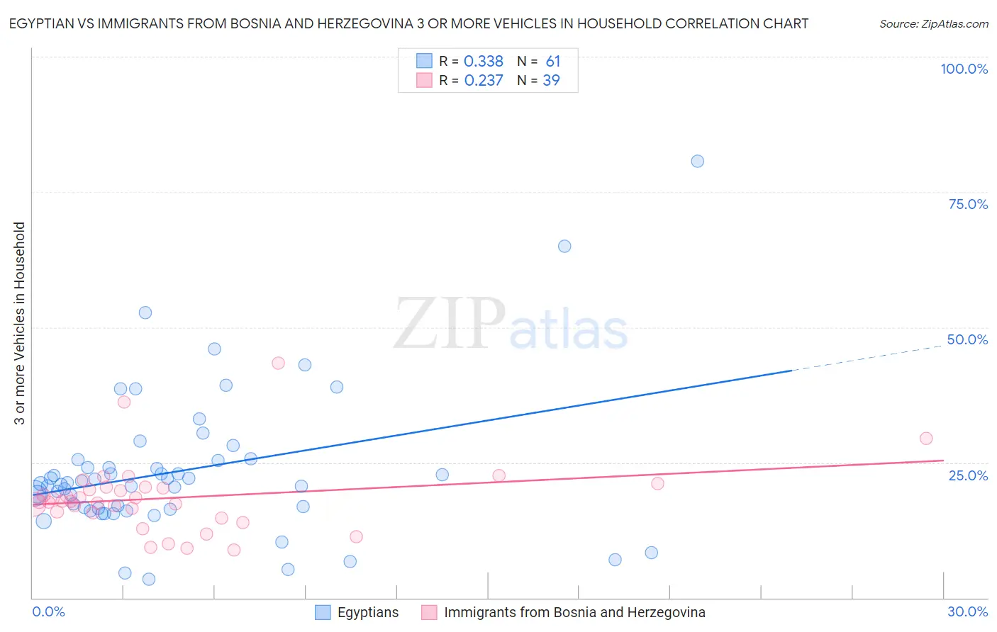 Egyptian vs Immigrants from Bosnia and Herzegovina 3 or more Vehicles in Household