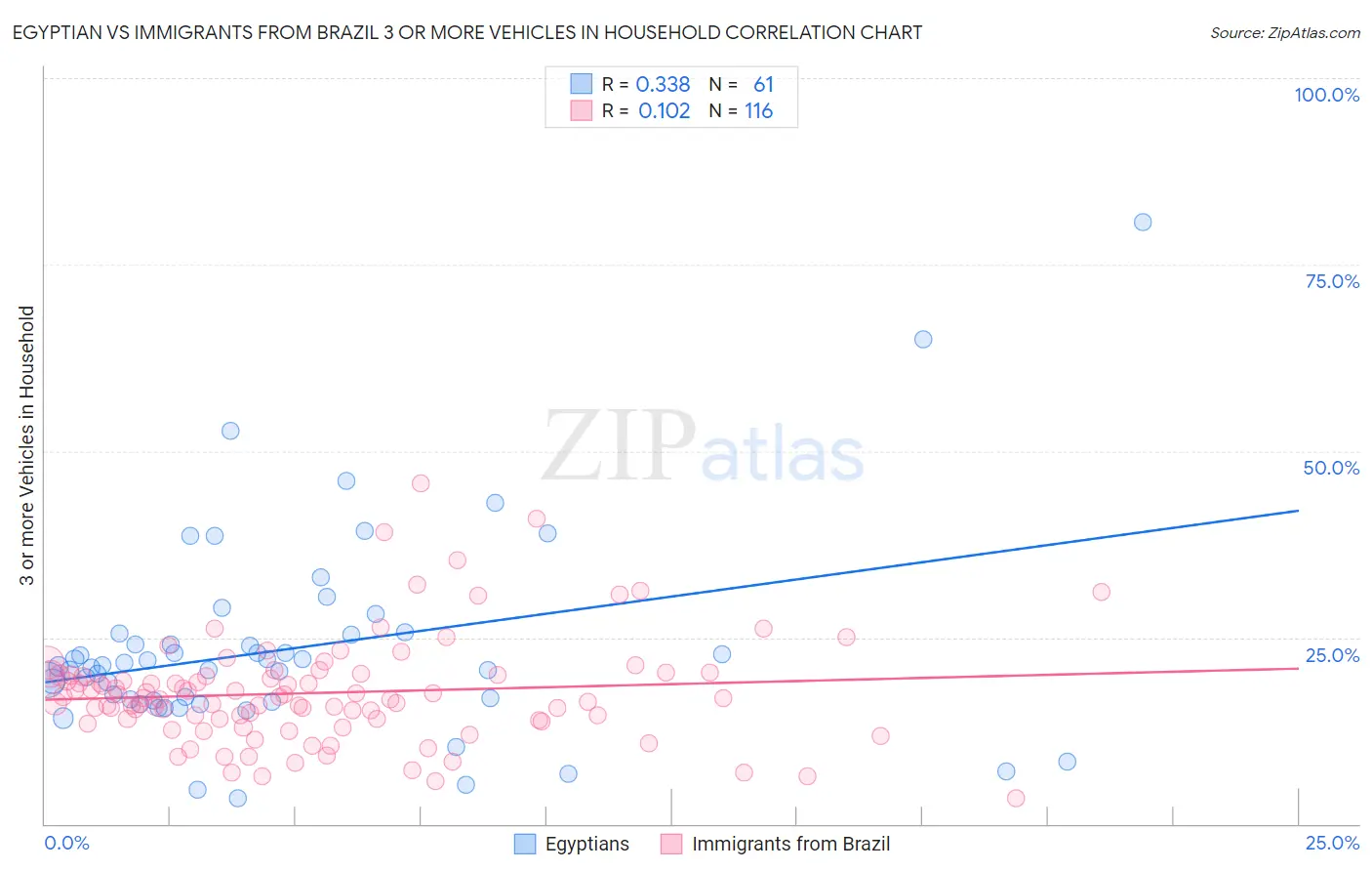 Egyptian vs Immigrants from Brazil 3 or more Vehicles in Household