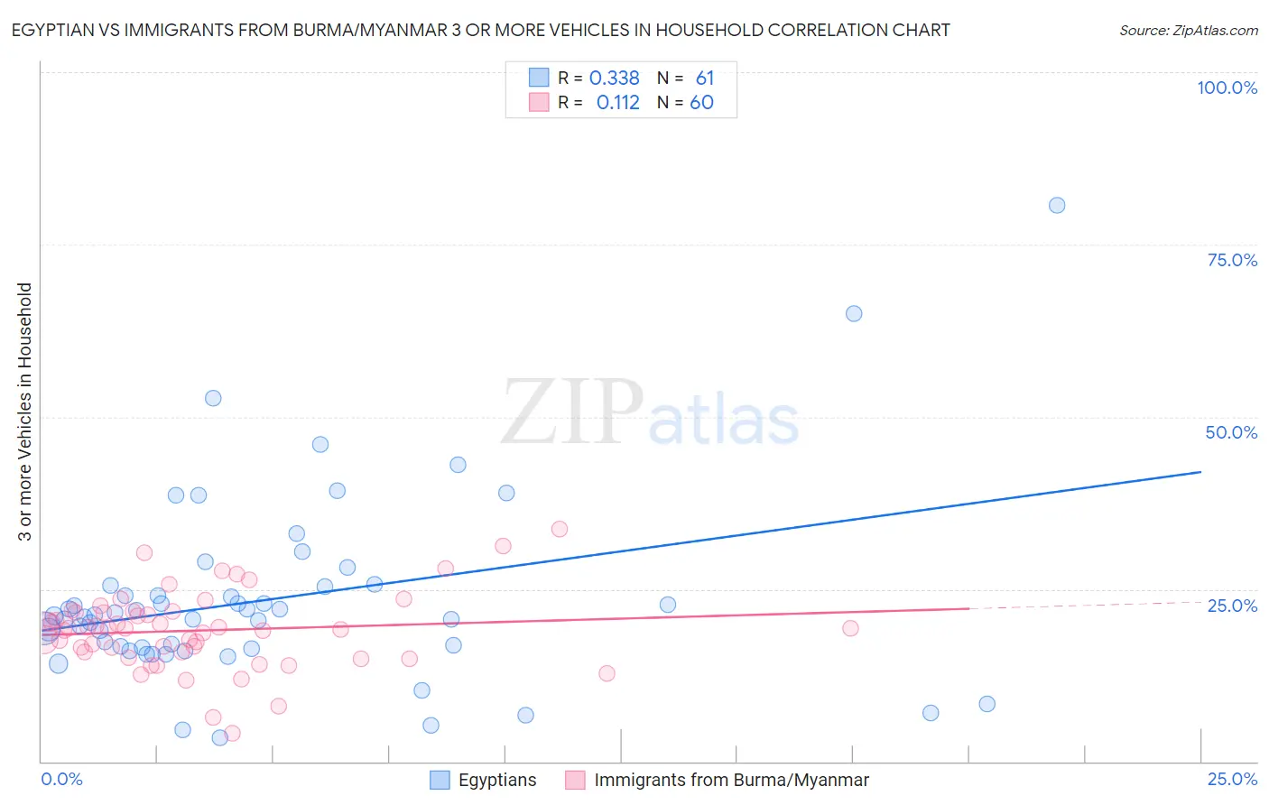 Egyptian vs Immigrants from Burma/Myanmar 3 or more Vehicles in Household