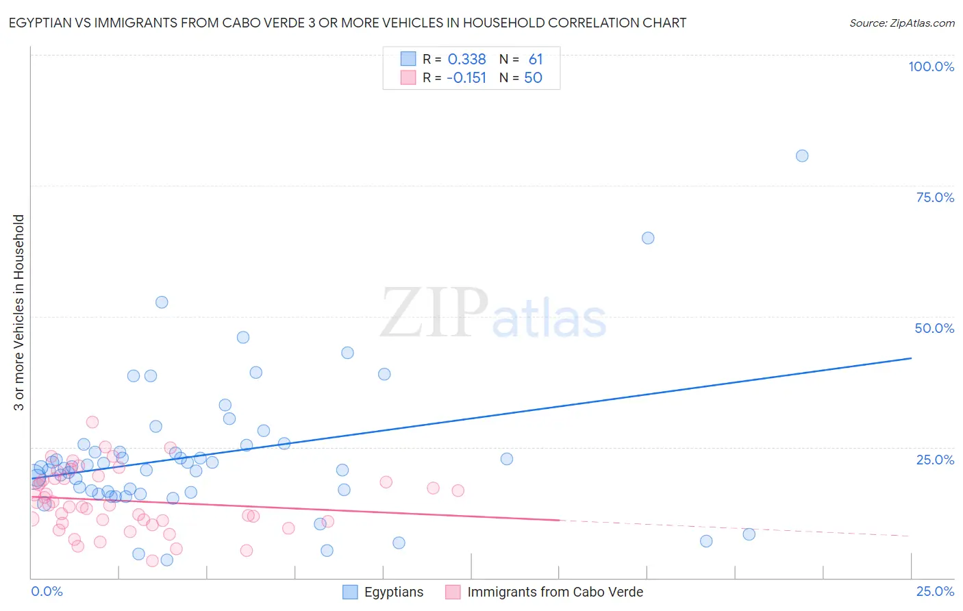 Egyptian vs Immigrants from Cabo Verde 3 or more Vehicles in Household