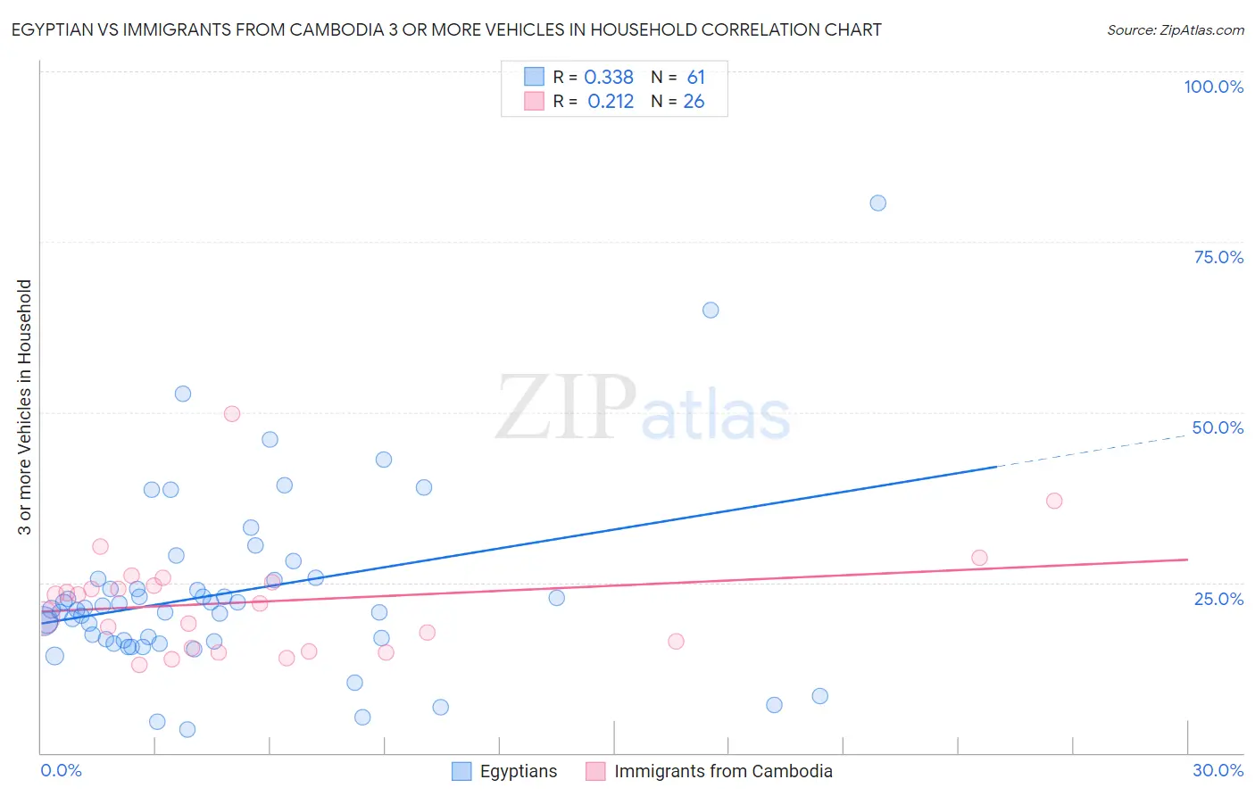 Egyptian vs Immigrants from Cambodia 3 or more Vehicles in Household