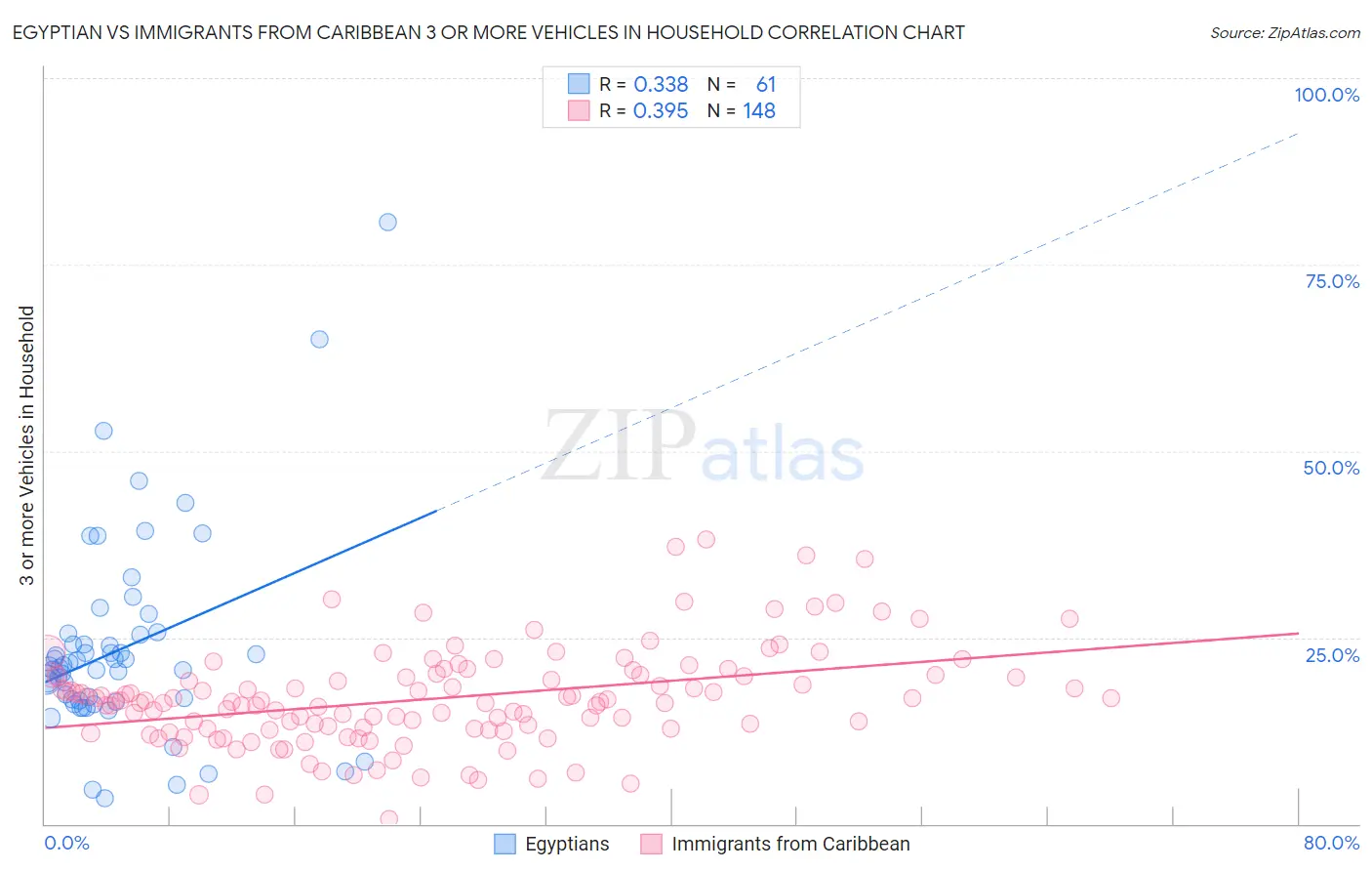 Egyptian vs Immigrants from Caribbean 3 or more Vehicles in Household
