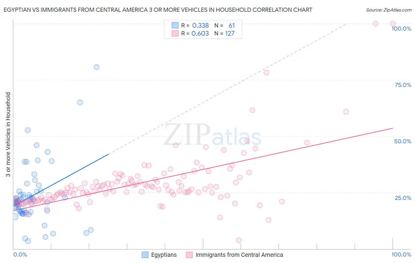 Egyptian vs Immigrants from Central America 3 or more Vehicles in Household