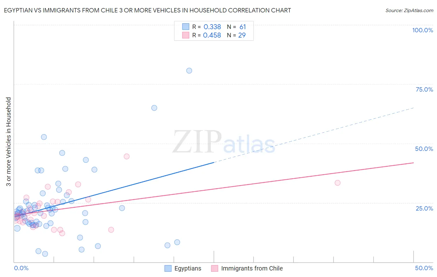Egyptian vs Immigrants from Chile 3 or more Vehicles in Household