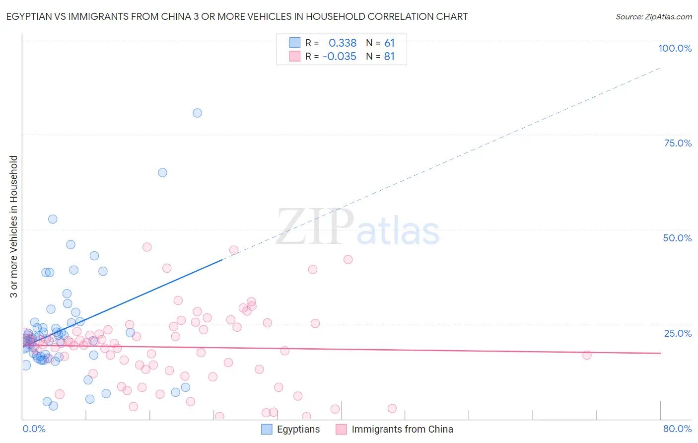 Egyptian vs Immigrants from China 3 or more Vehicles in Household