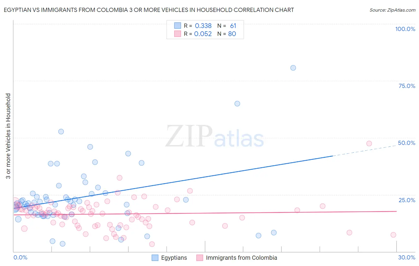 Egyptian vs Immigrants from Colombia 3 or more Vehicles in Household