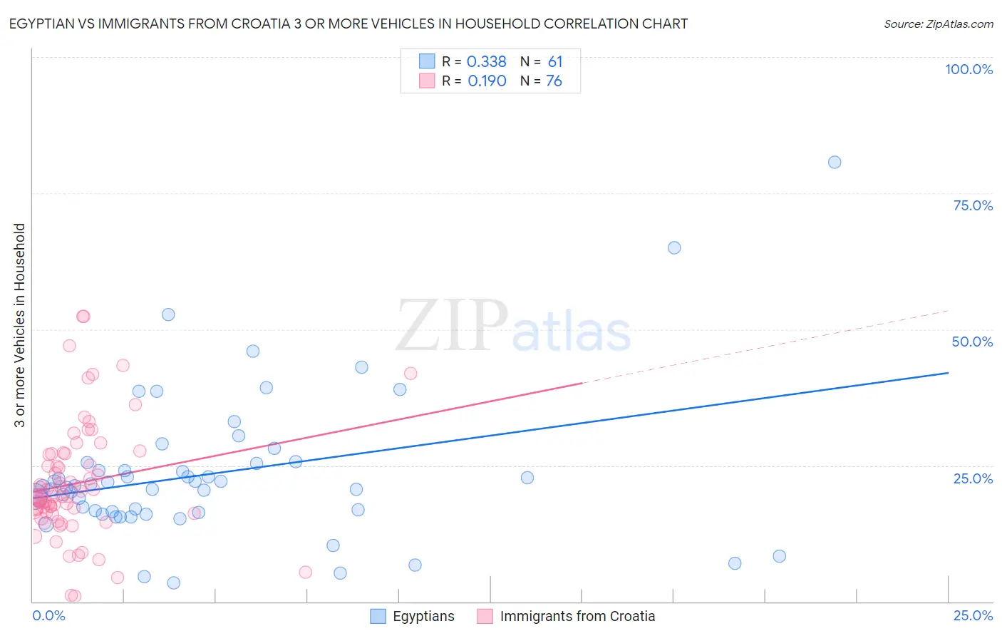 Egyptian vs Immigrants from Croatia 3 or more Vehicles in Household