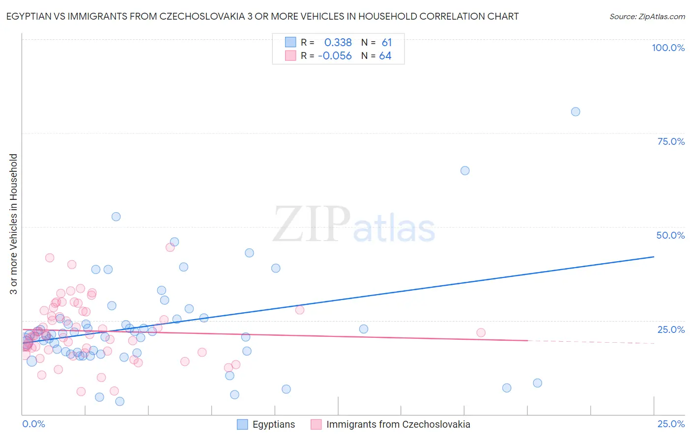 Egyptian vs Immigrants from Czechoslovakia 3 or more Vehicles in Household