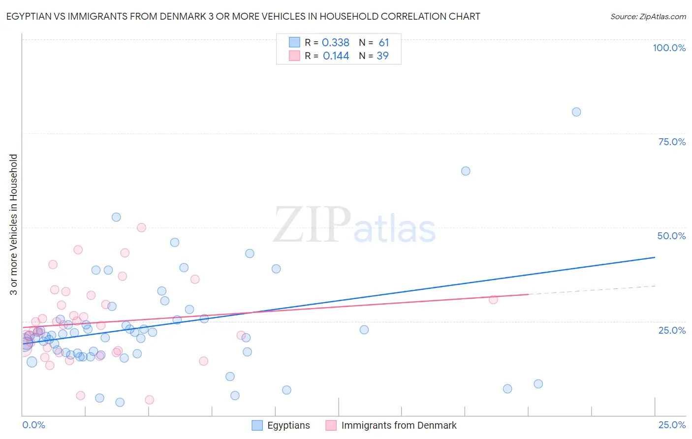 Egyptian vs Immigrants from Denmark 3 or more Vehicles in Household