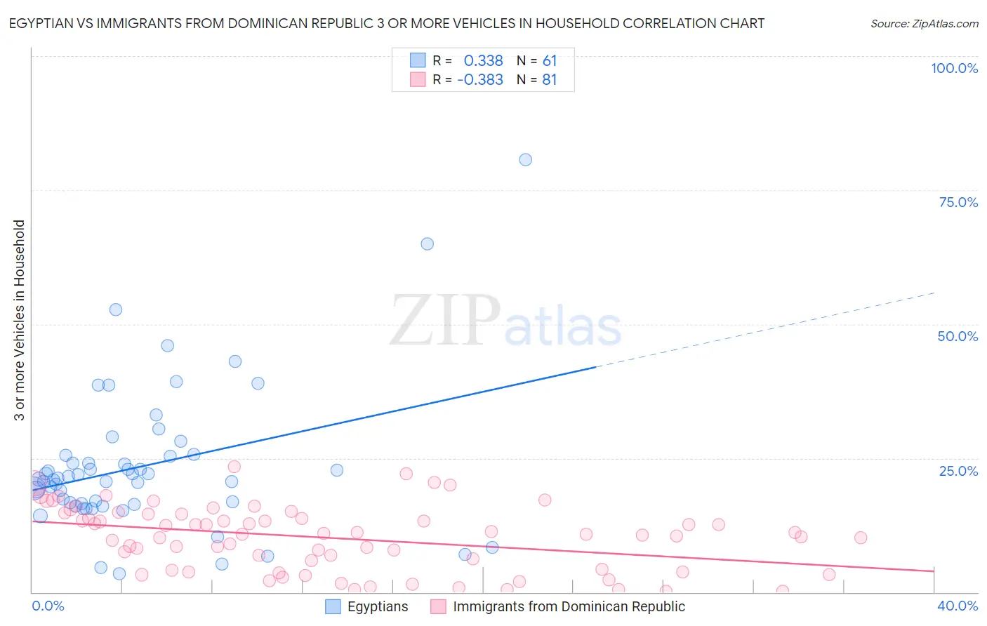 Egyptian vs Immigrants from Dominican Republic 3 or more Vehicles in Household