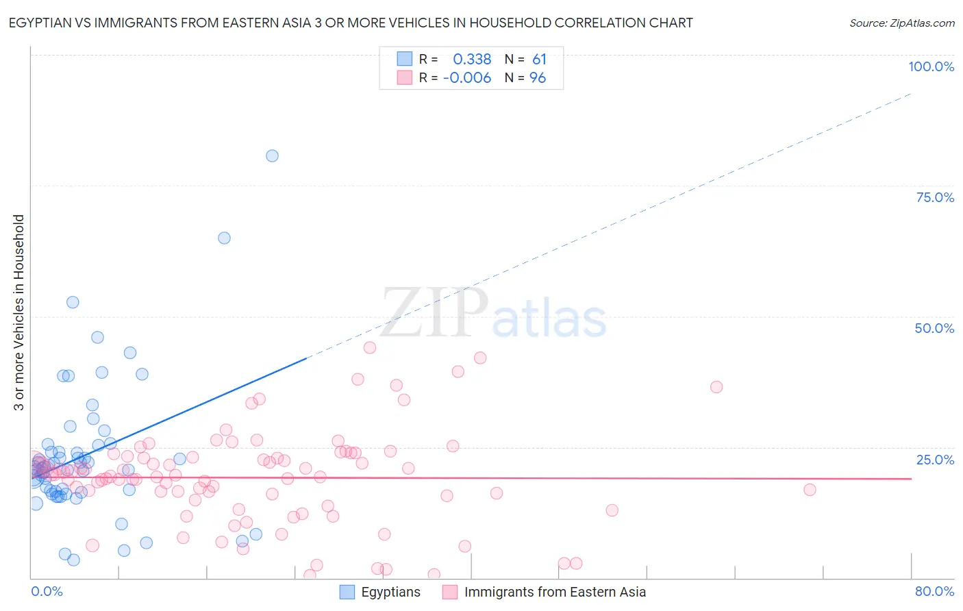 Egyptian vs Immigrants from Eastern Asia 3 or more Vehicles in Household